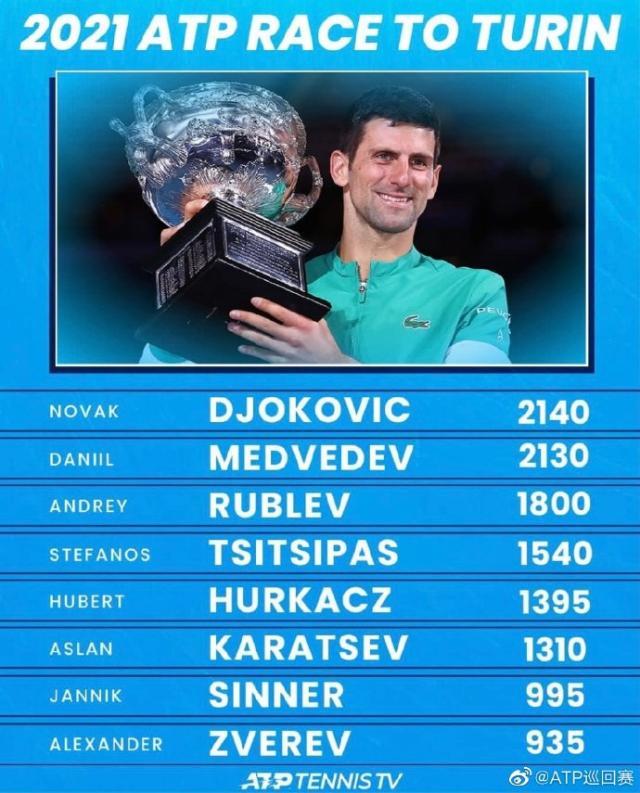 世界杯进球数排名-冠军排名德约高居榜首 前八球员有近半数出人意料